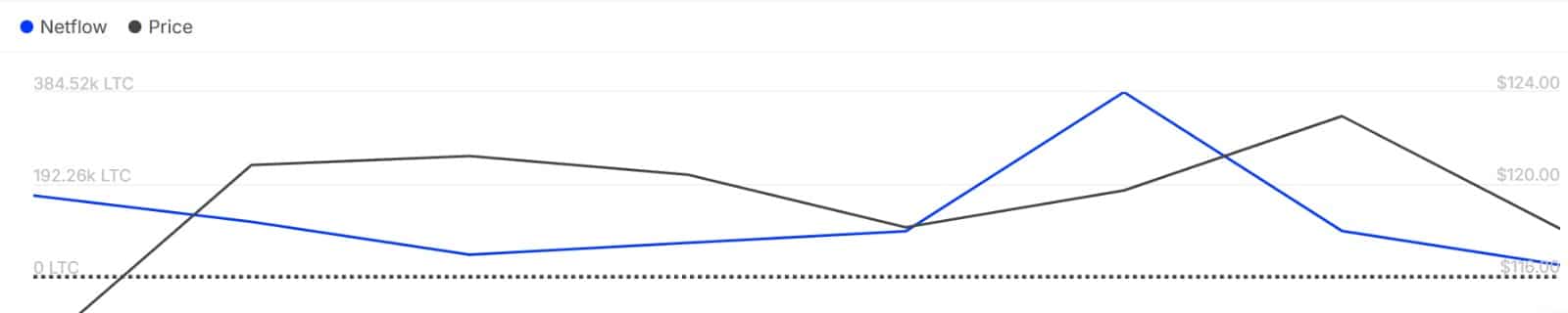 Litecoin netflow data