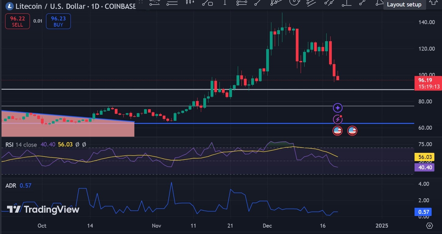 Litecoin RSI Indicators