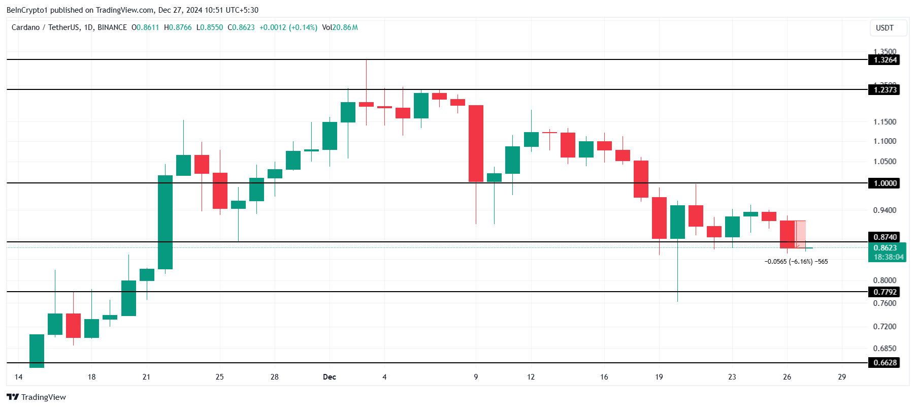 Cardano Fiyat Analizi.