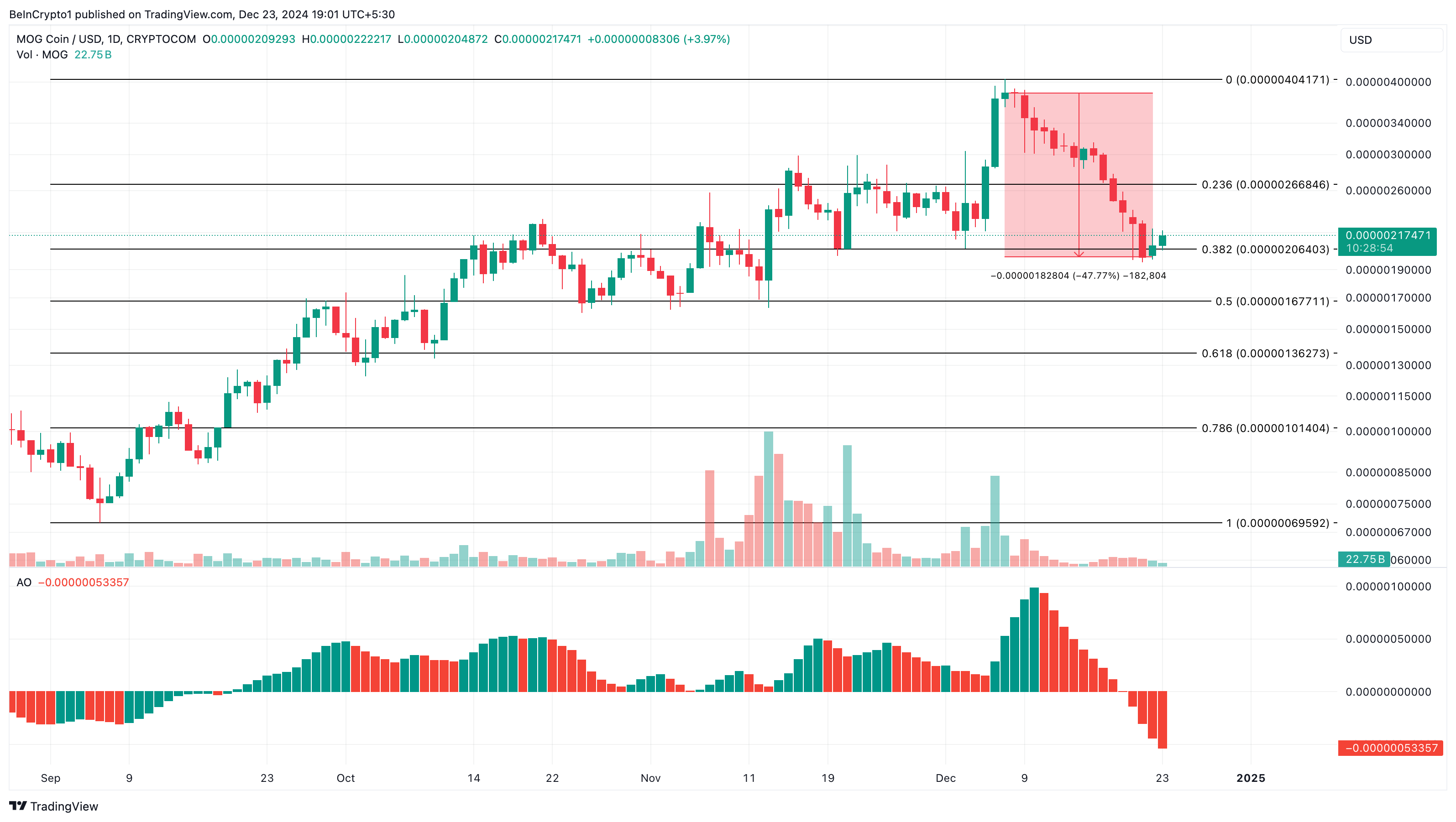 MOG Coin Daily Analysis