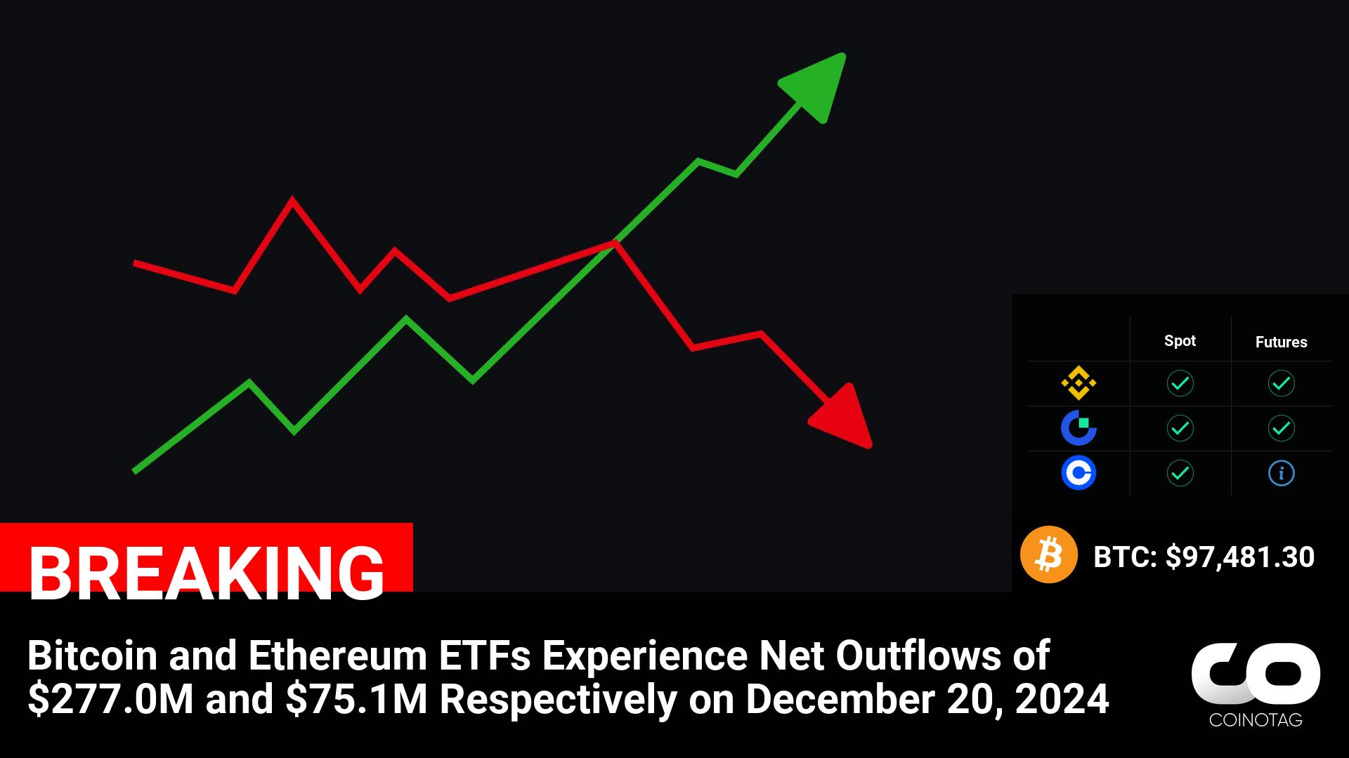 Bitcoin and Ethereum ETFs Witness Significant Outflows Totaling $352.1M on December 20, 2024 logo