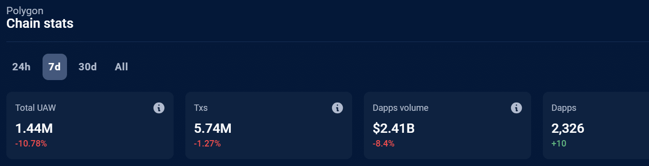 Polygon dApp volume data