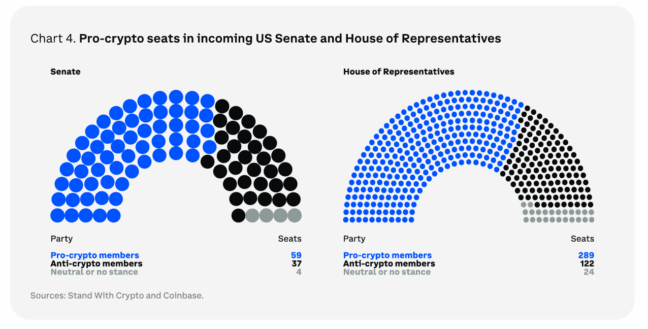 プロ暗号通貨の席がある新しい米国上院および下院。出典: Coinbase。