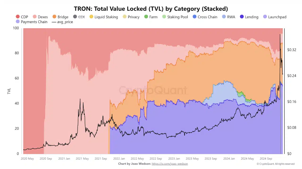 TRON DeFi貸付