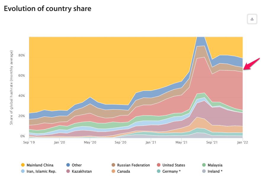 Share of Global Hashrate (Monthly Average). Source: CCAF