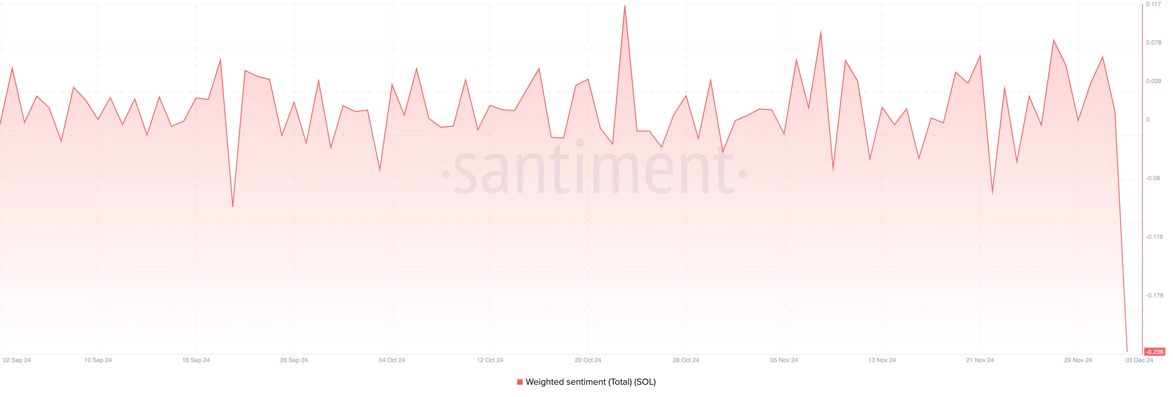 Solana Weighted Sentiment