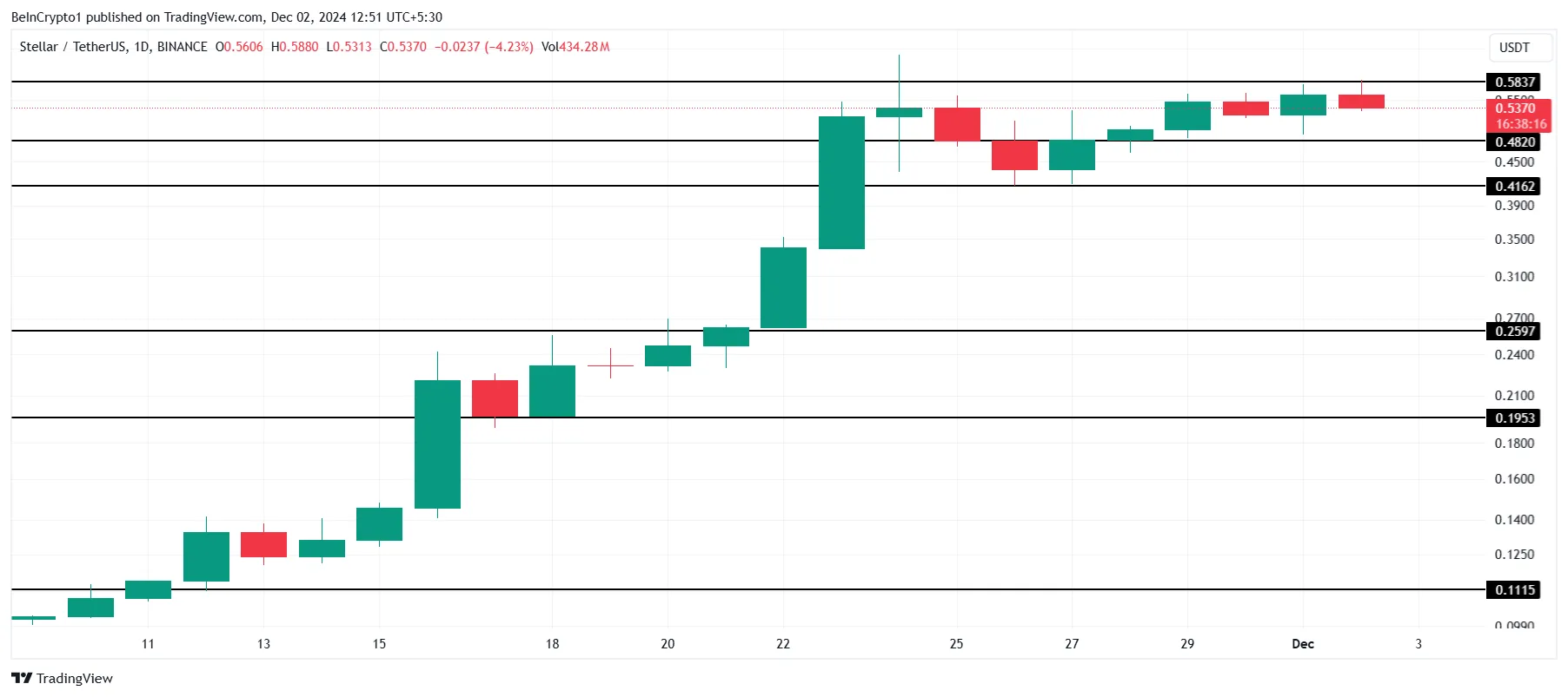 XLM Price Analysis.