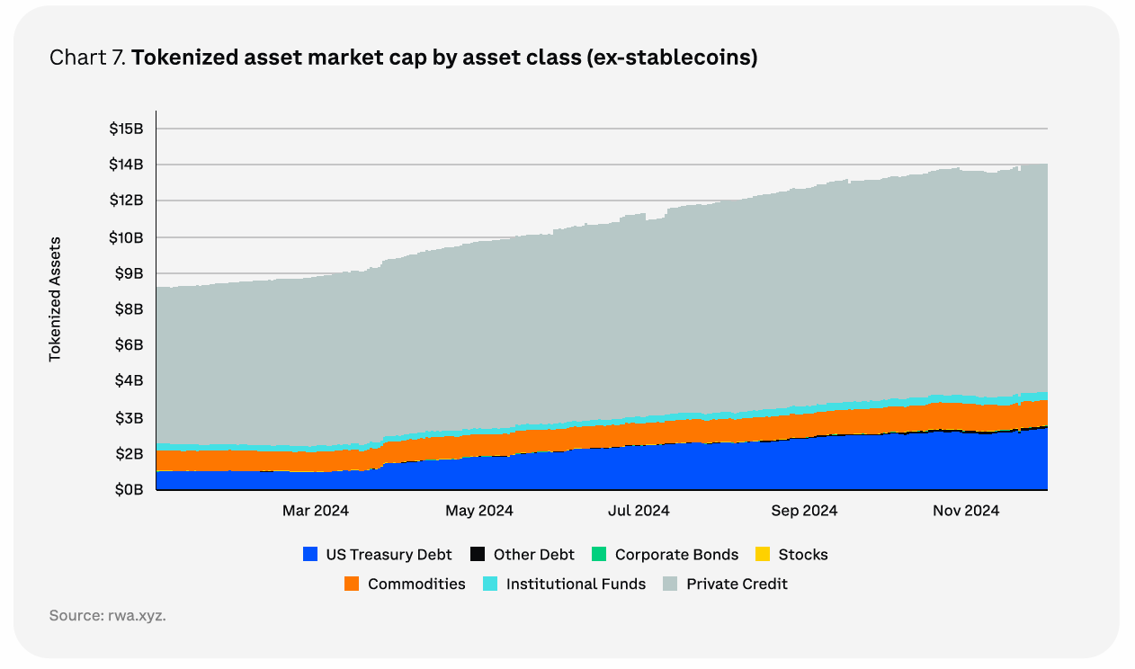 資産クラス別のトークン化された資産市場キャップ（ステーブルコインを除く）。出典: Coinbase