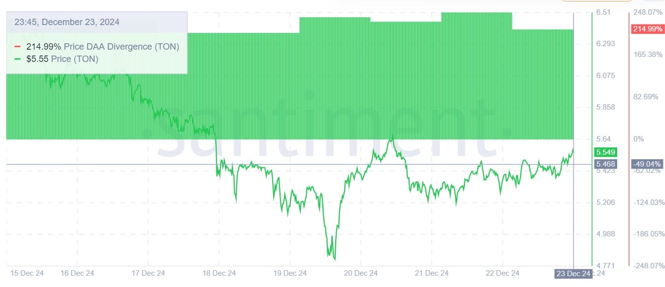 Toncoin Price Trends