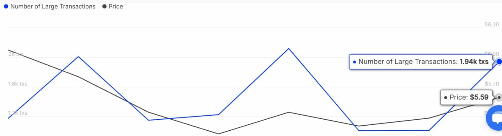 Toncoin Large Transactions