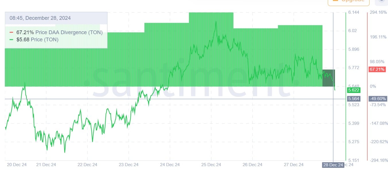 Toncoin価格DAAダイバージェンス