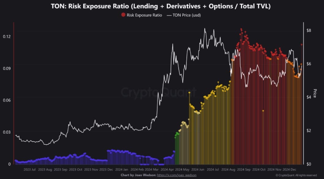 Toncoinリスクエクスポージャーチャート
