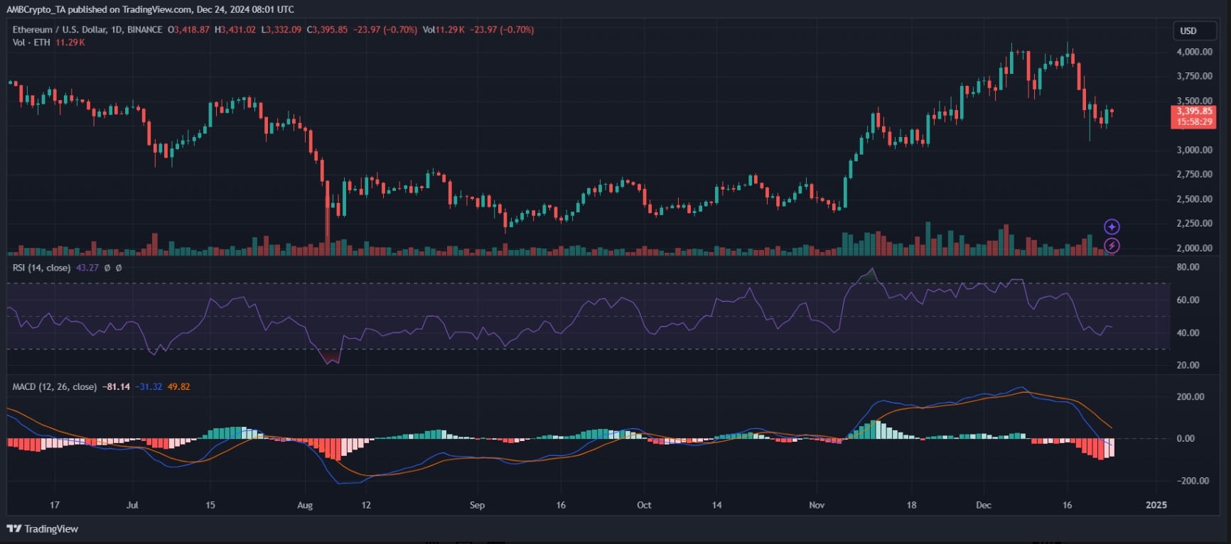 Ethereum Price Movements