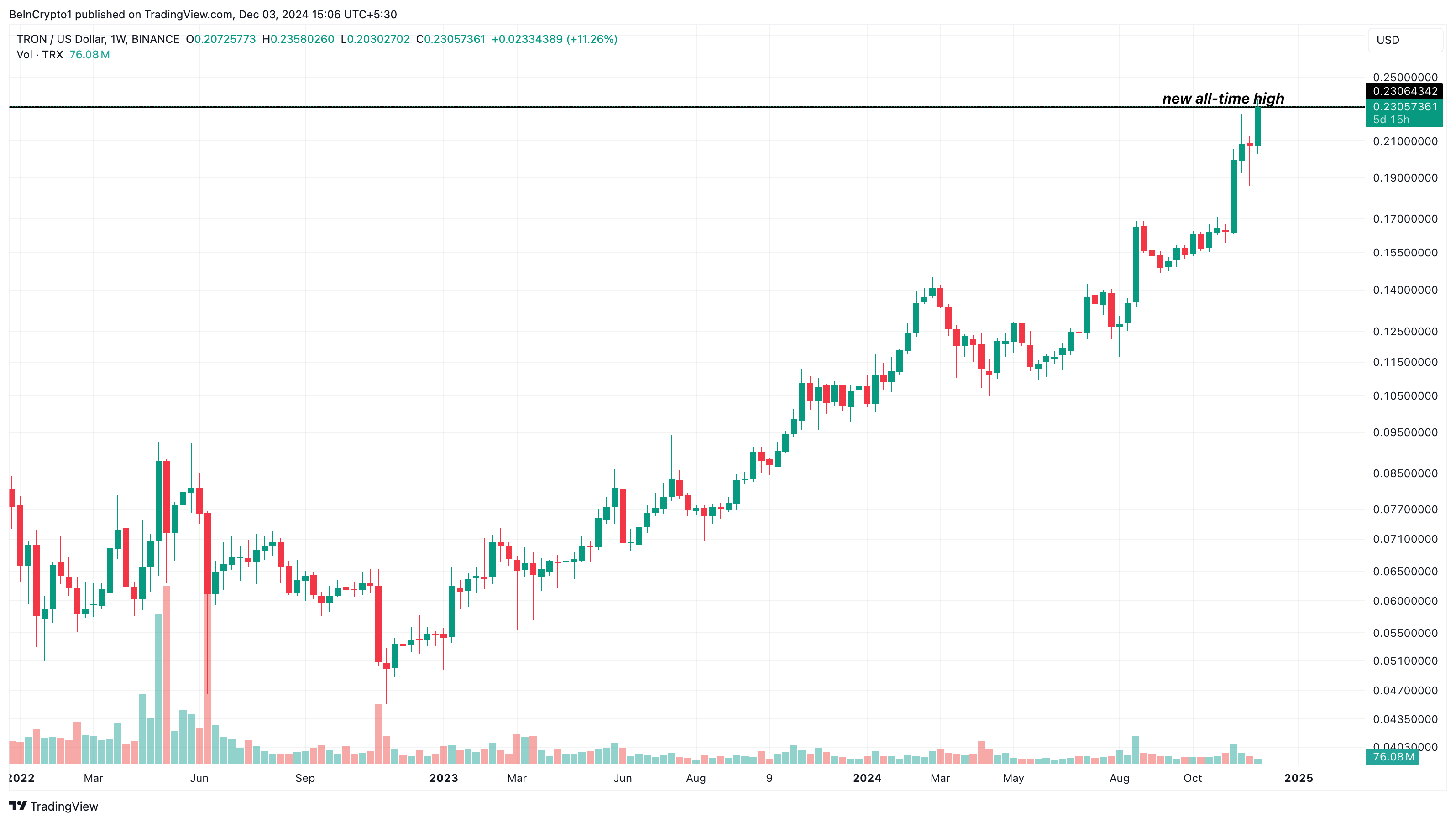 Tron price chart