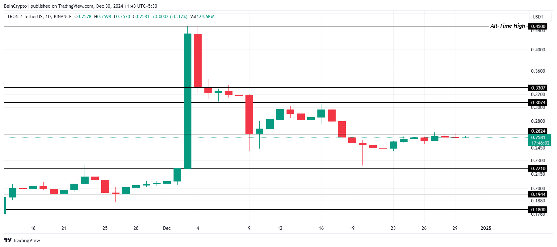 TRX Fiyat Analizi.