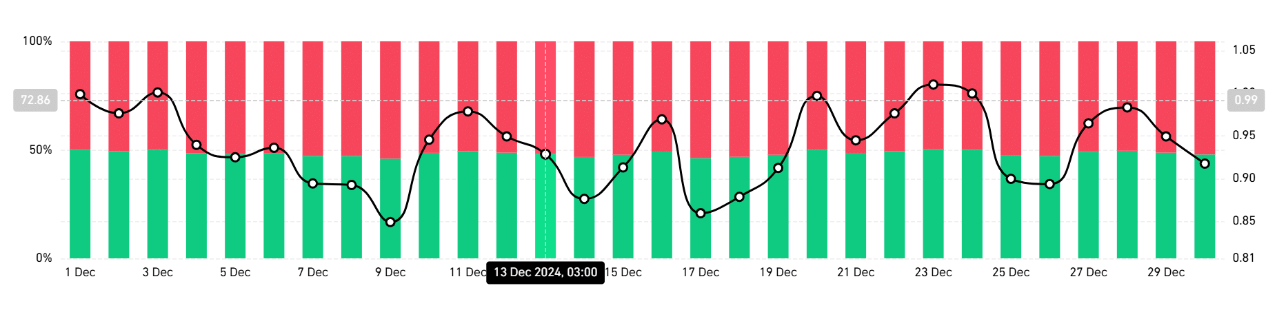 TRX Long/Short Ratio Graph