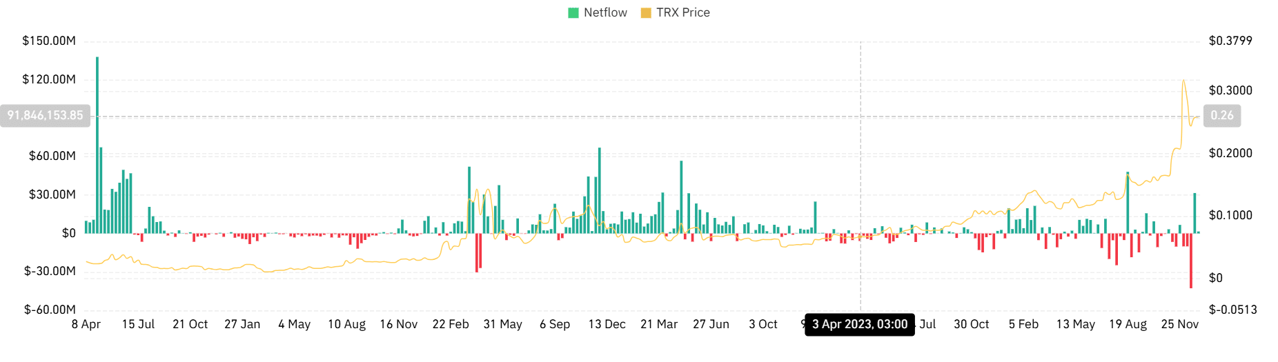 TRX Netflows Weekly Graph