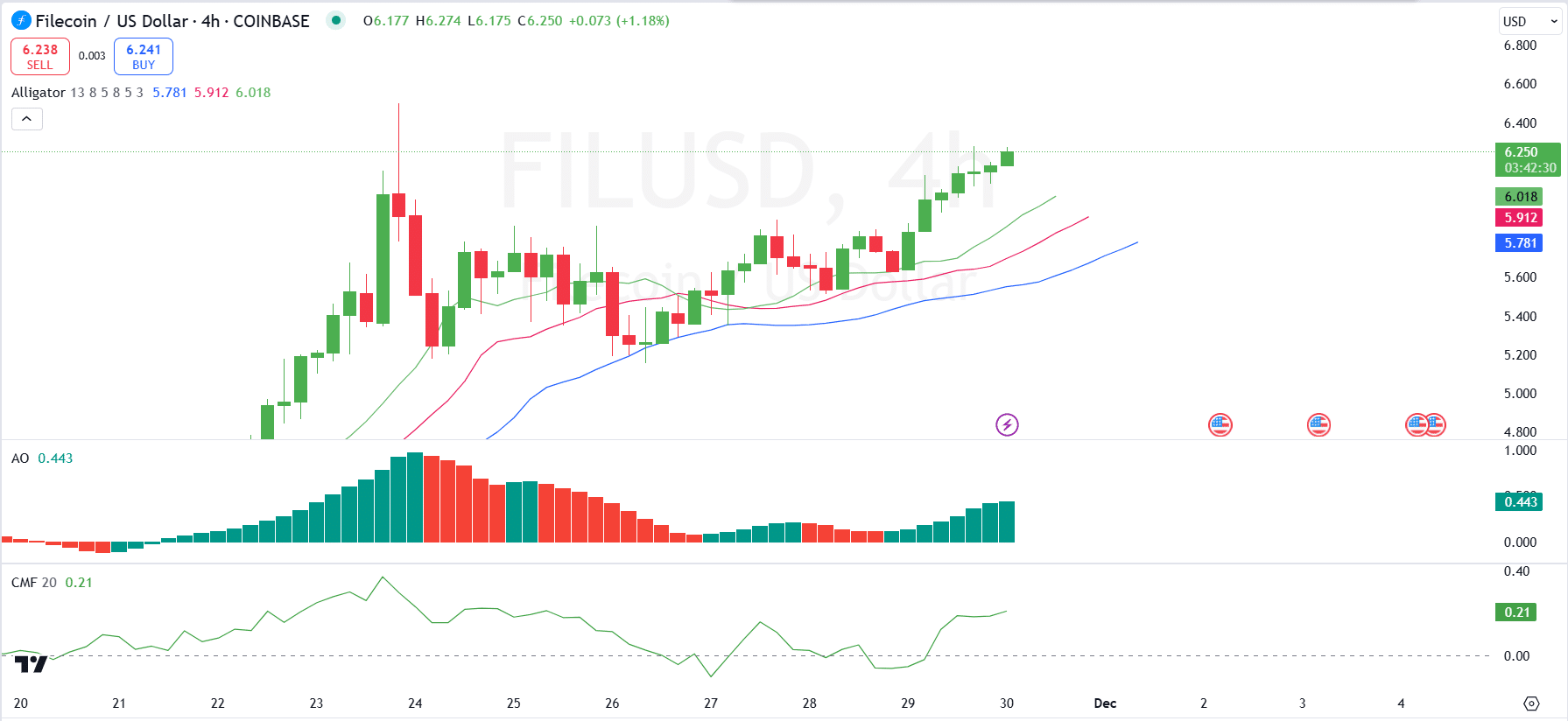 Filecoin göstergeleri