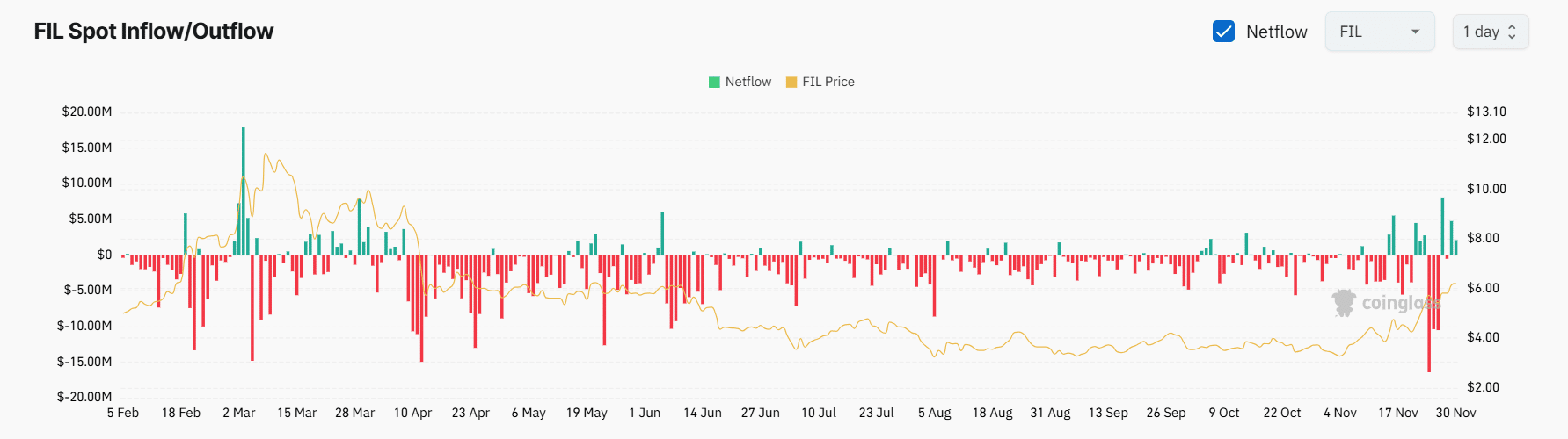 Filecoin akış ve çıkış grafiği