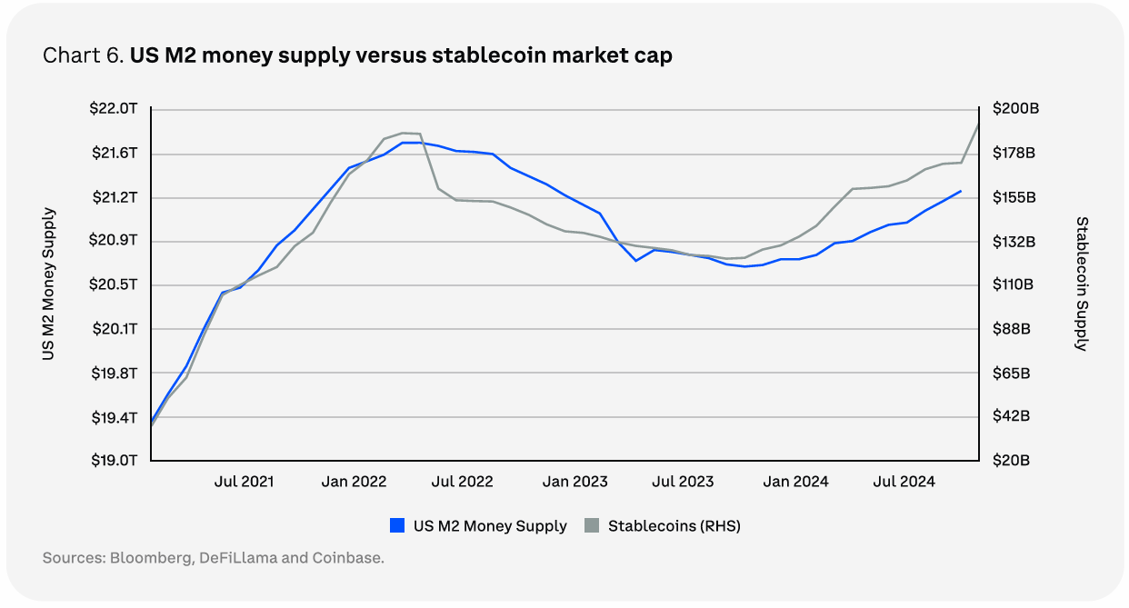 米国M2マネーサプライとステーブルコインの市場キャップ。出典: Coinbase