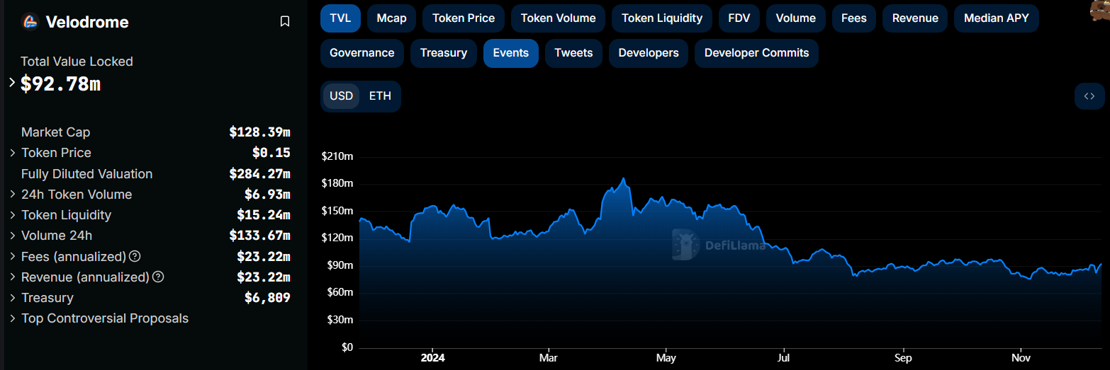 DeFiLlama VELO TVL graph