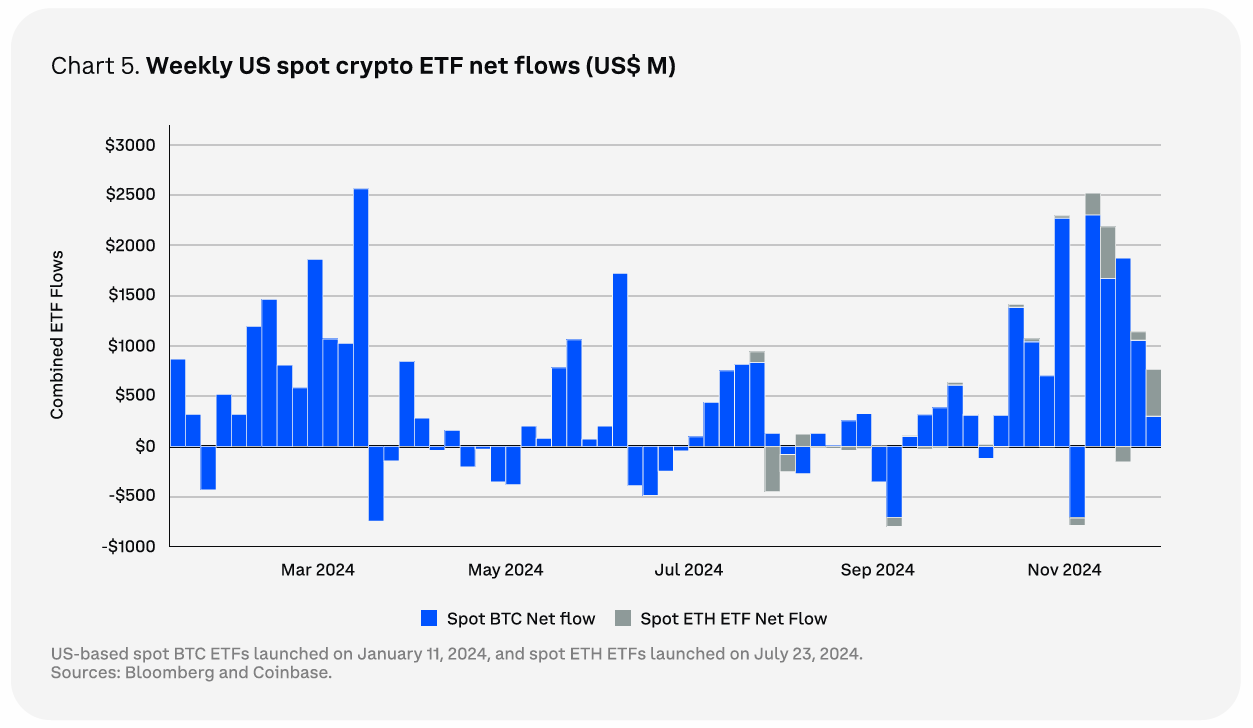 米国現物暗号ETFの週次純流入。出典: Coinbase