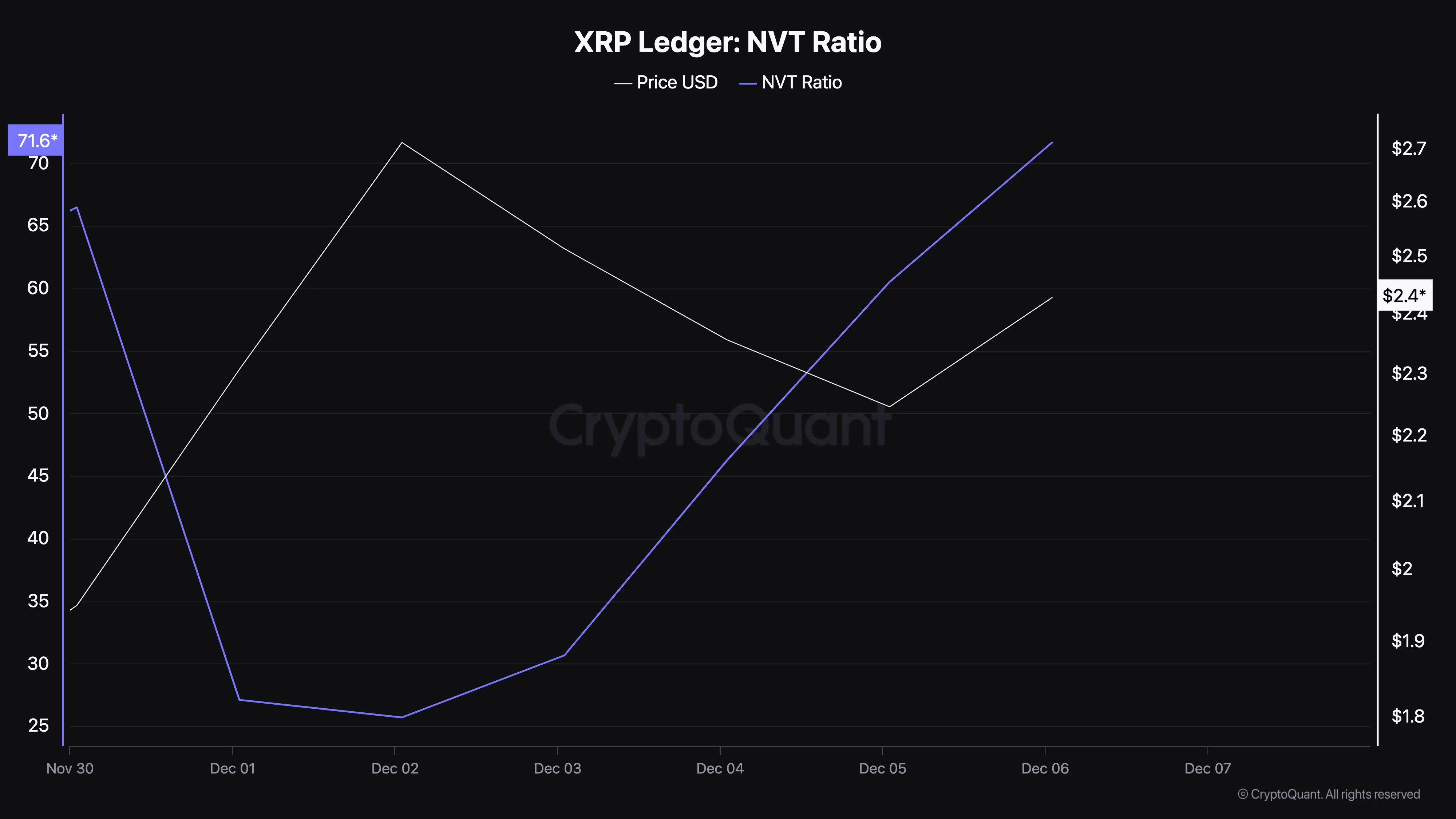 XRP fiyatı aşırı değerlenmiş