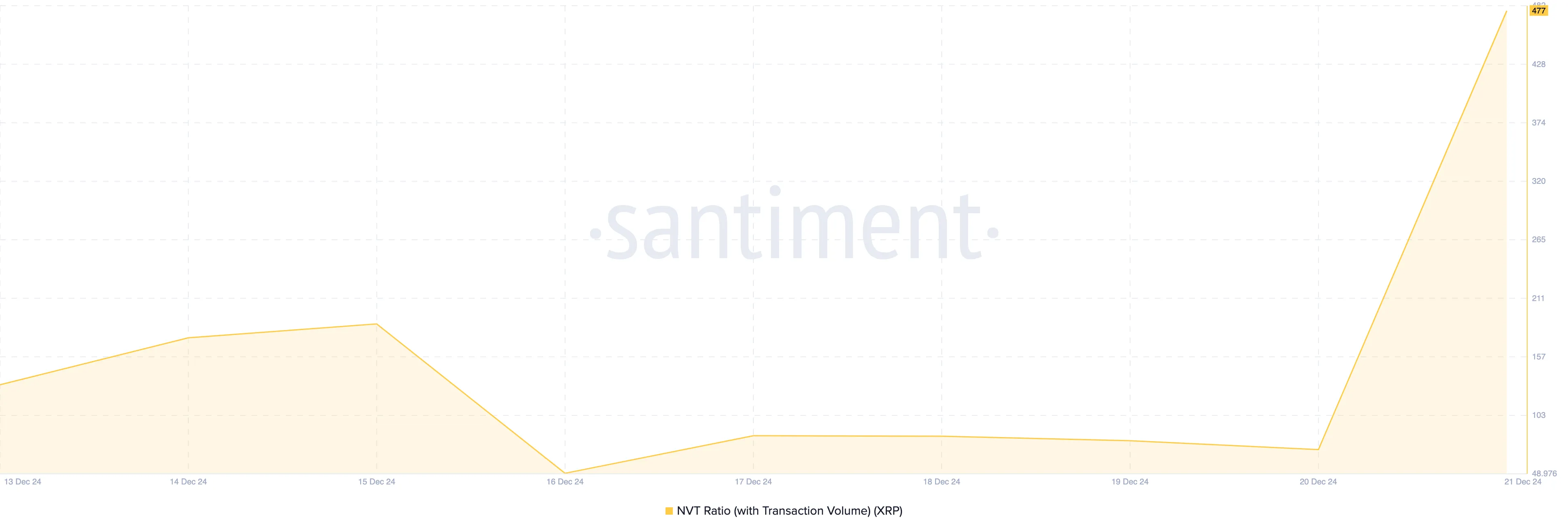 XRP NVT比率過大評価