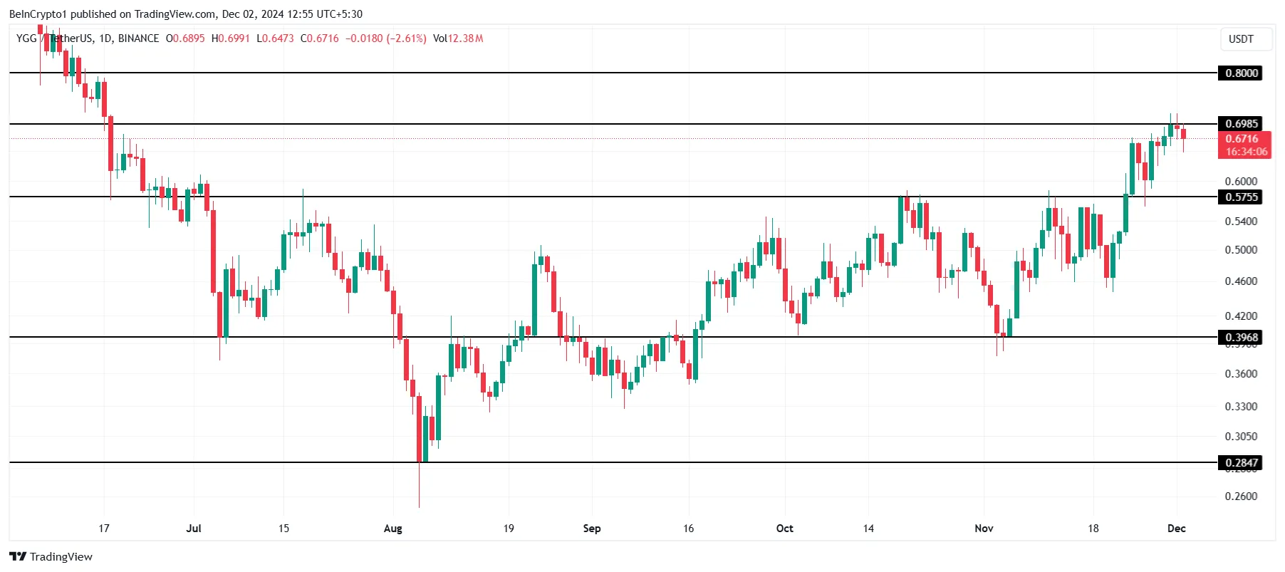 YGG Price Analysis.