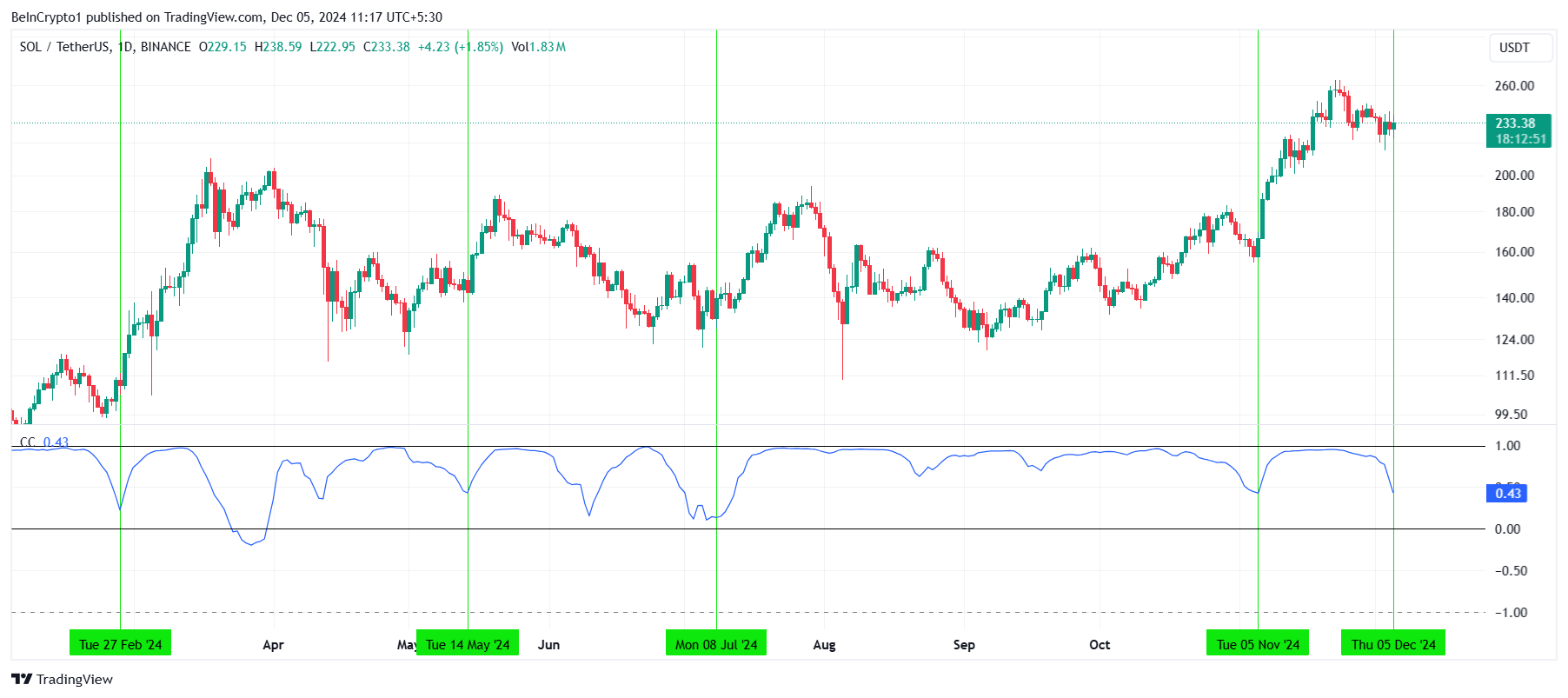 ソラナのビットコインに対する相関関係