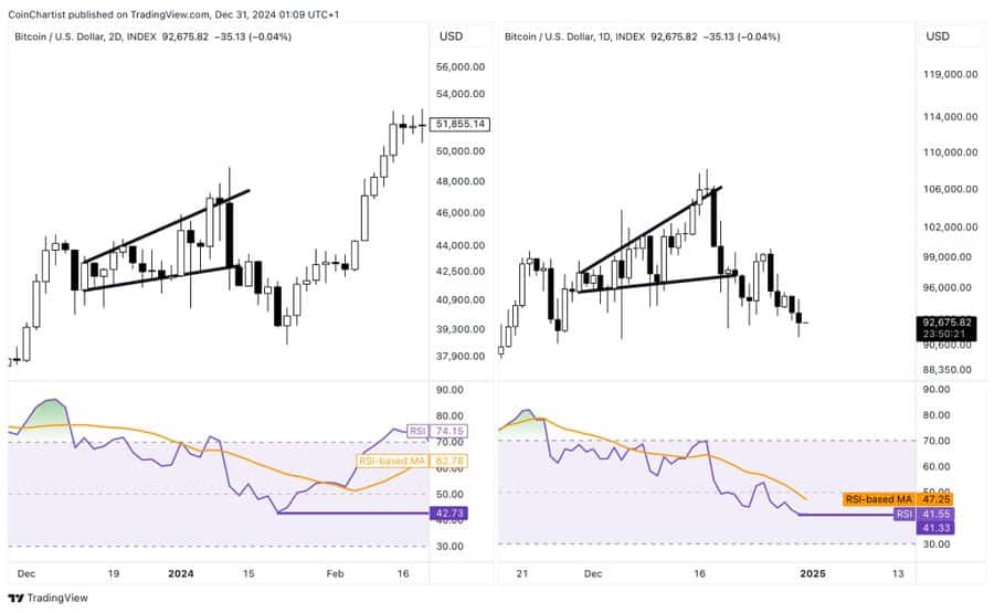 Comparison of Bitcoin’s corrective phase