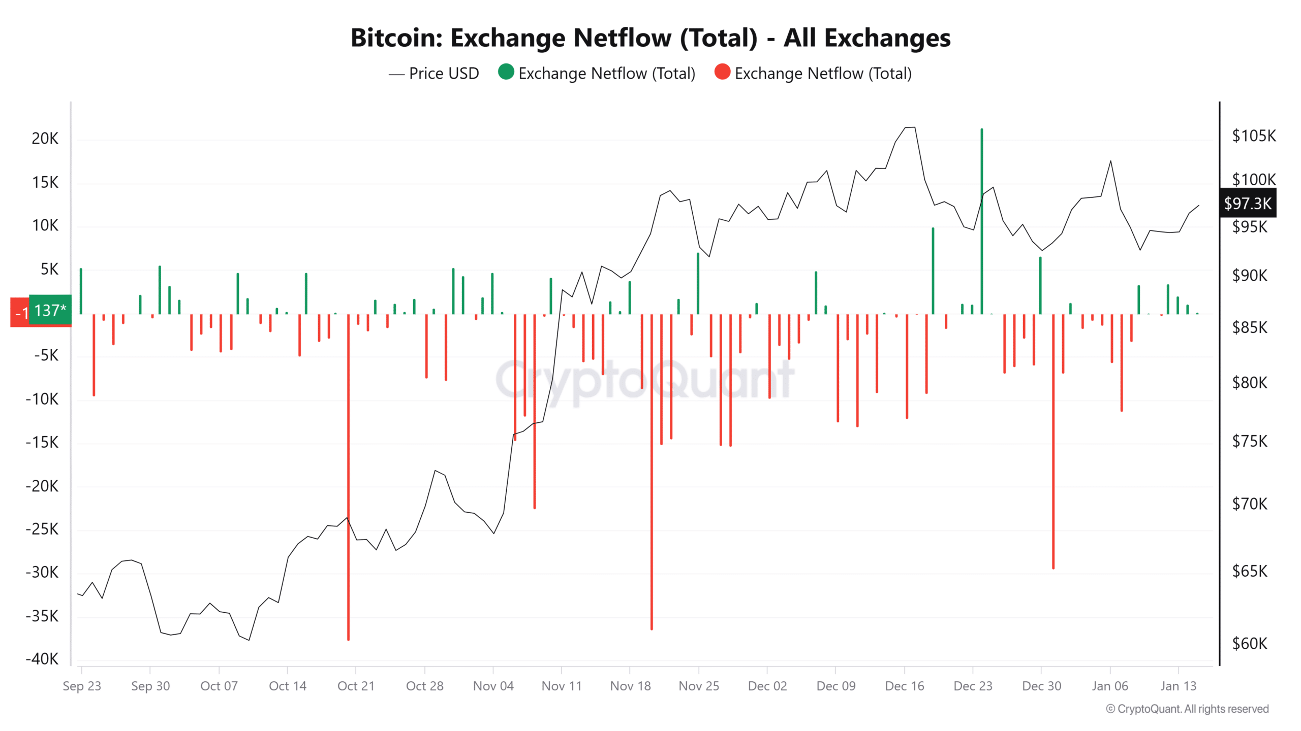 Bitcoin Borsa Net Akışları