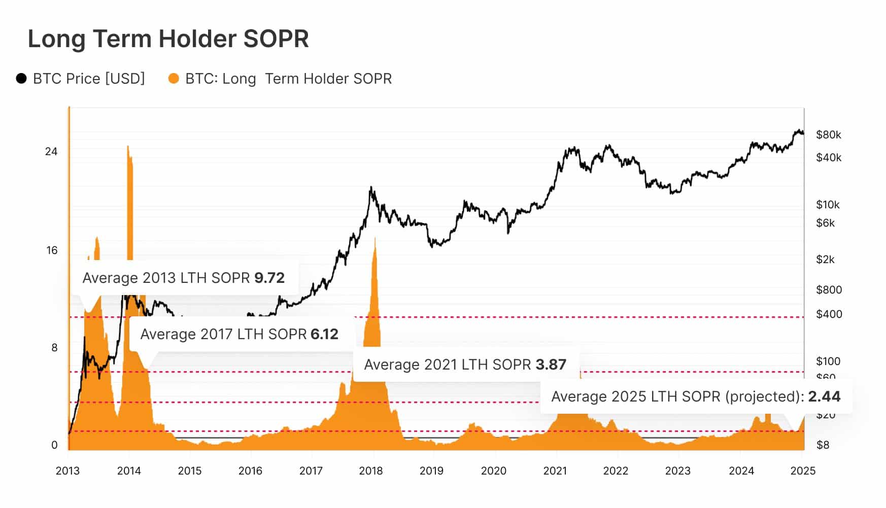 Long term holder SOPR