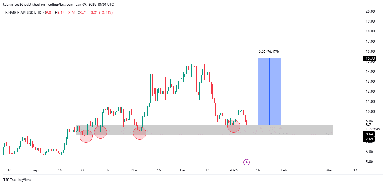 Demand Zone Analysis