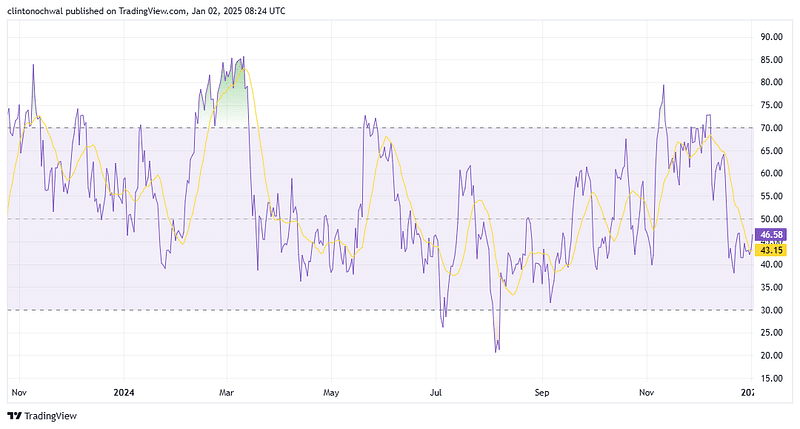 Ethereum RSI Data