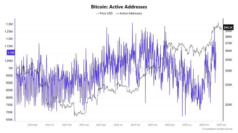 Network Activity Chart