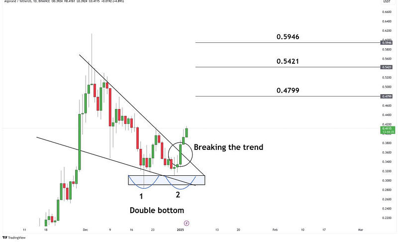 Algorand price chart showing double bottom pattern