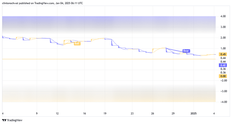 MVRV Ratio analysis for Algorand