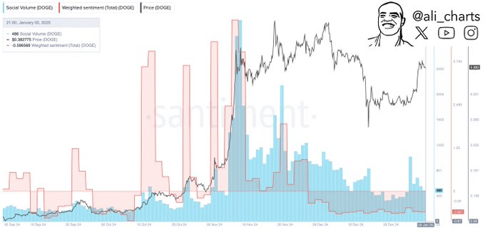 Bollinger Bands Analysis for DOGE