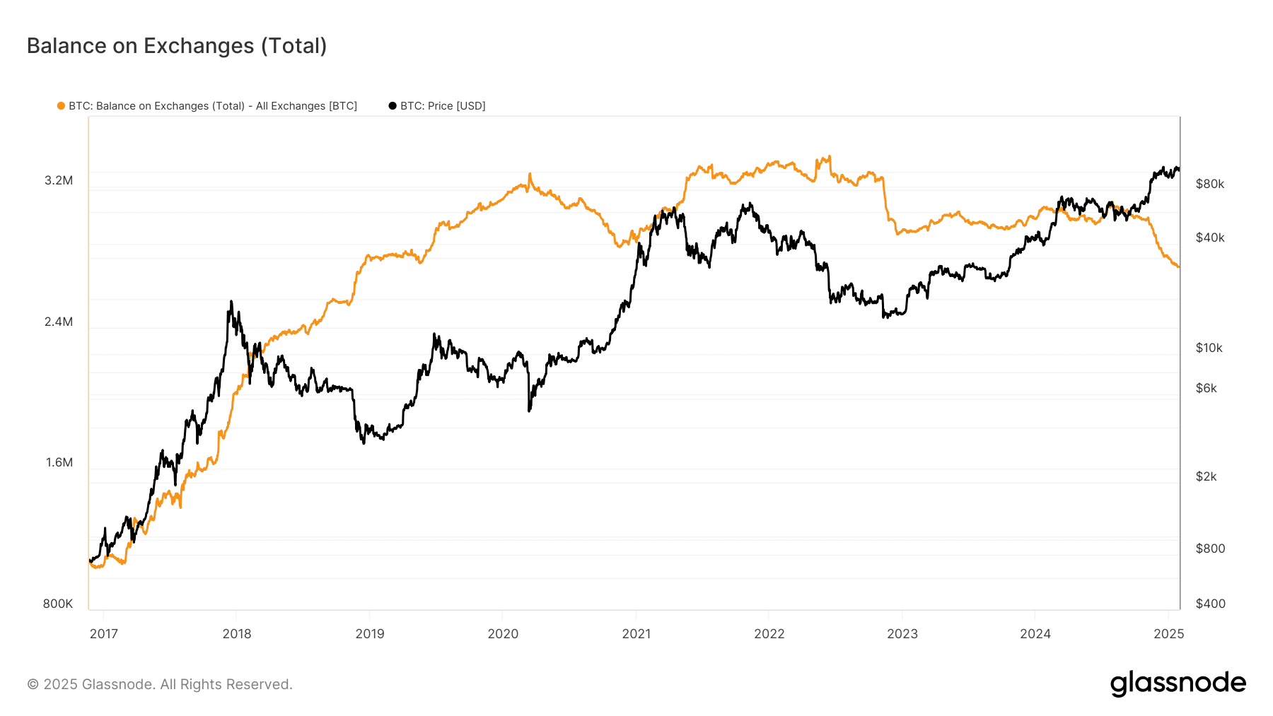 Total balance on exchanges