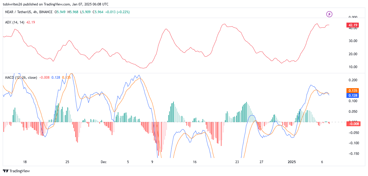 NEAR ADX Analysis