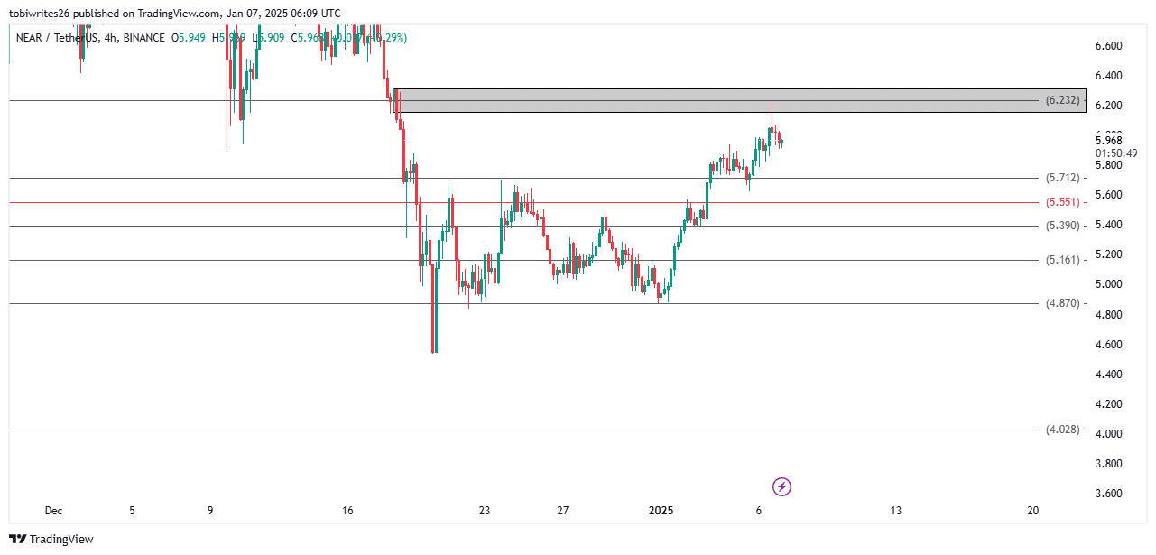 NEAR Supply Zone Analysis