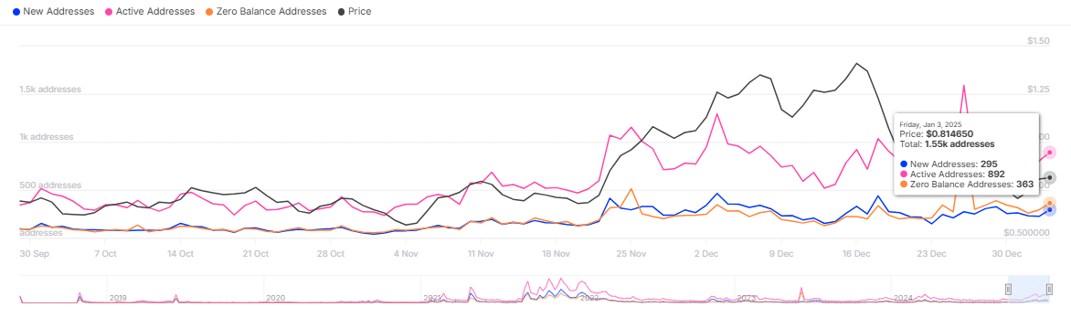 Active Addresses Chart