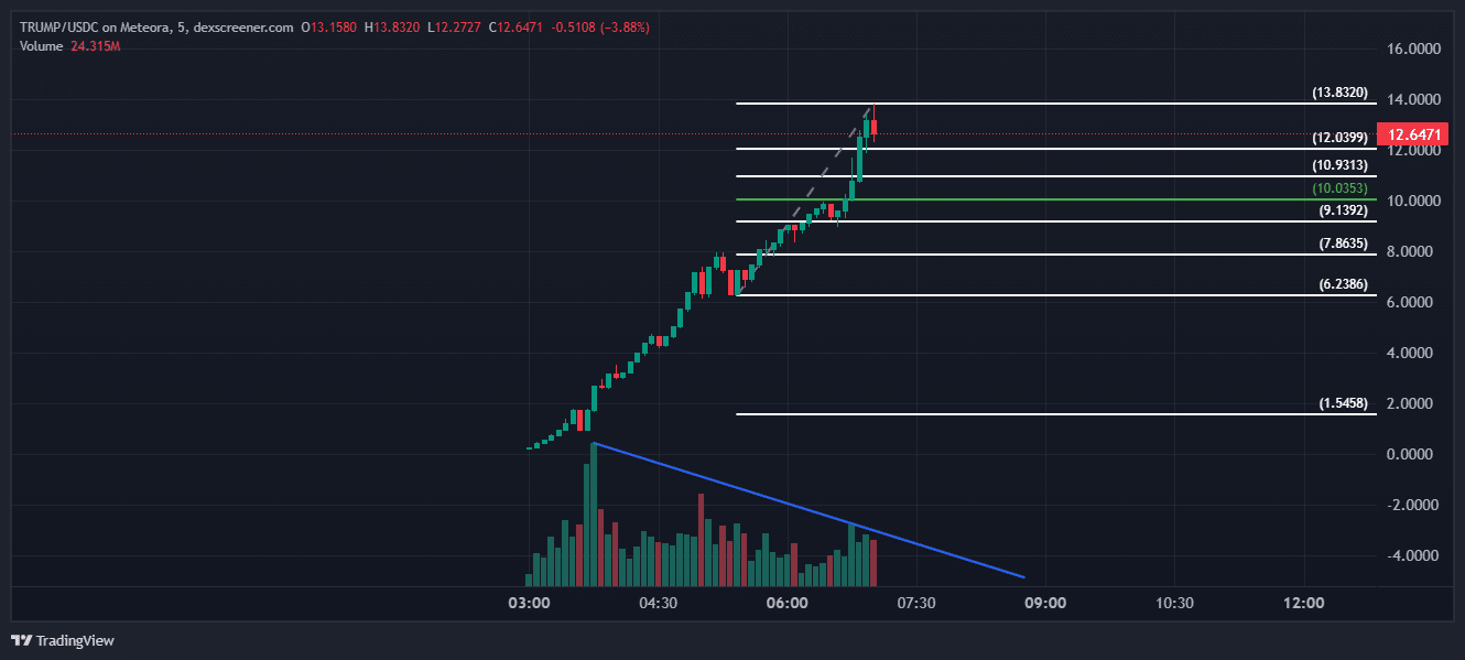 TRUMP Token Chart