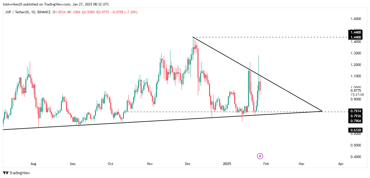 JUP Price Trend Analysis