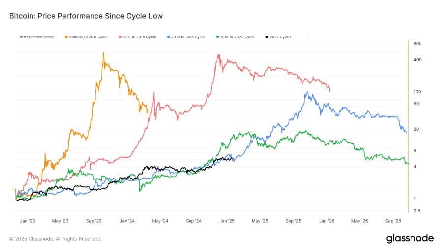 BTC Historical Performance Chart