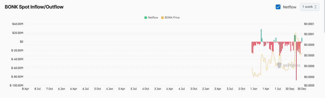BONK Borsa Net Akış Grafiği