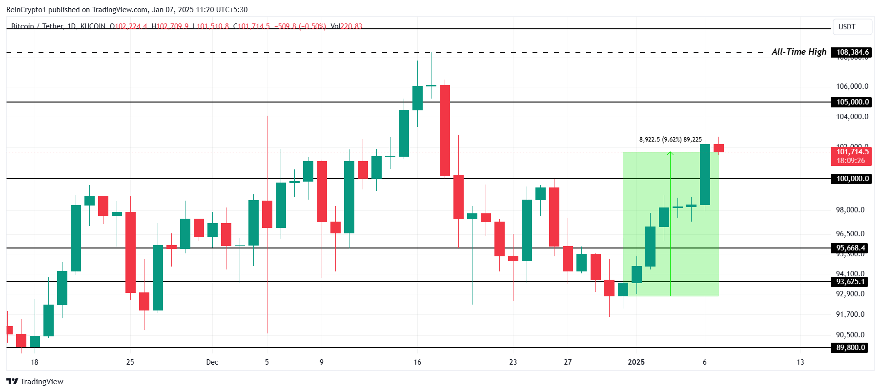 Bitcoin Fiyat Analizi.