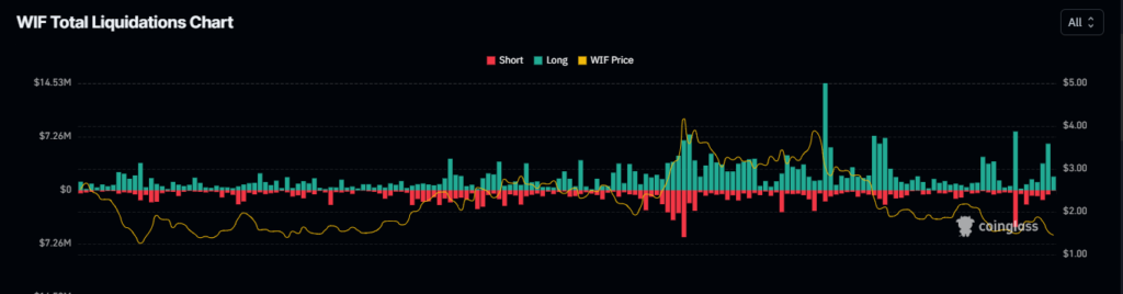 Open Interest trends for WIF