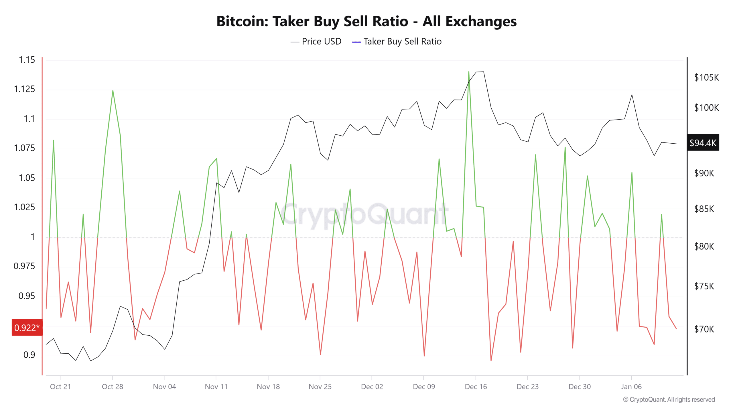 Bitcoin için blok ticaret veri grafiği